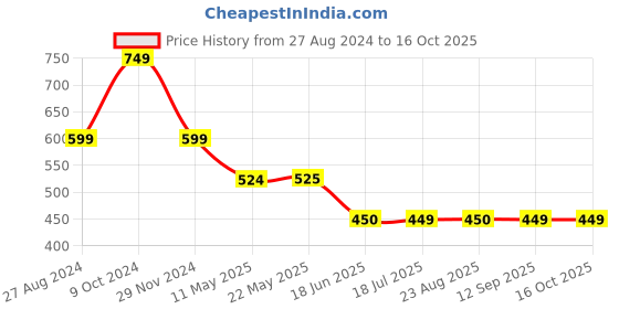 tatacliq.com Spykar White Cotton Top spykar Price History Graph from 27 Aug 2024 to 16 Oct 2025