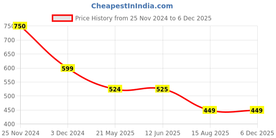 tatacliq.com Spykar White Cotton Top spykar Price History Graph from 25 Nov 2024 to 3 Dec 2025