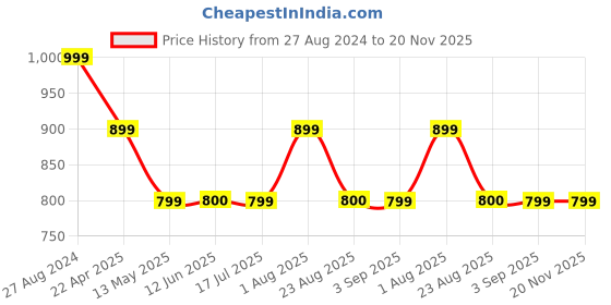 tatacliq.com Spykar White Floral Print Top spykar Price History Graph from 27 Aug 2024 to 19 Nov 2025