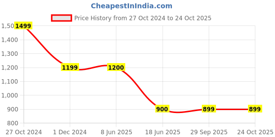 tatacliq.com Spykar White Graphic Print Hoodie spykar Price History Graph from 27 Oct 2024 to 23 Oct 2025