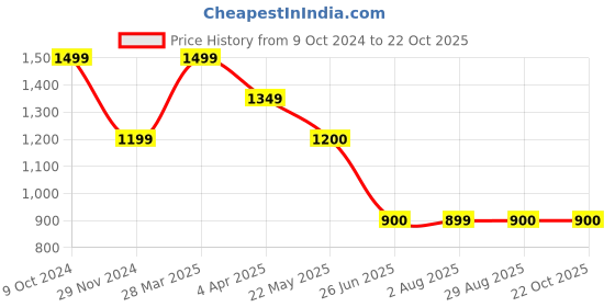 tatacliq.com Spykar White Graphic Print Hoodie spykar Price History Graph from 9 Oct 2024 to 21 Oct 2025