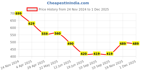 tatacliq.com Spykar White Graphic Print T-Shirt spykar Price History Graph from 24 Nov 2024 to 30 Nov 2025