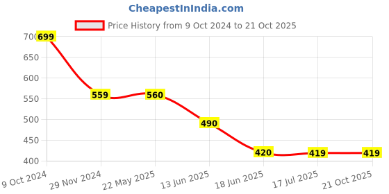 tatacliq.com Spykar White Graphic Print T-Shirt spykar Price History Graph from 9 Oct 2024 to 19 Oct 2025