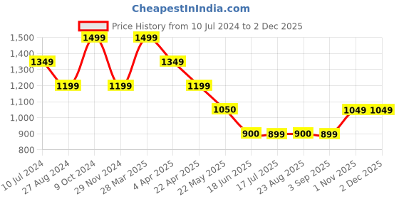 tatacliq.com Spykar White High Rise Jeans spykar Price History Graph from 10 Jul 2024 to 30 Nov 2025