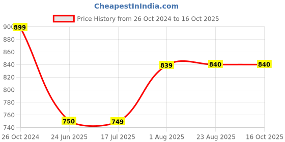 tatacliq.com Spykar White High Rise Jeans spykar Price History Graph from 26 Oct 2024 to 16 Oct 2025