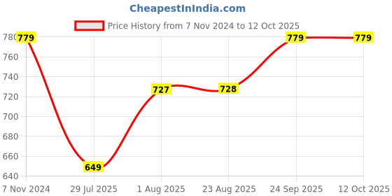 tatacliq.com Spykar White High Rise Jeans spykar Price History Graph from 7 Nov 2024 to 12 Oct 2025