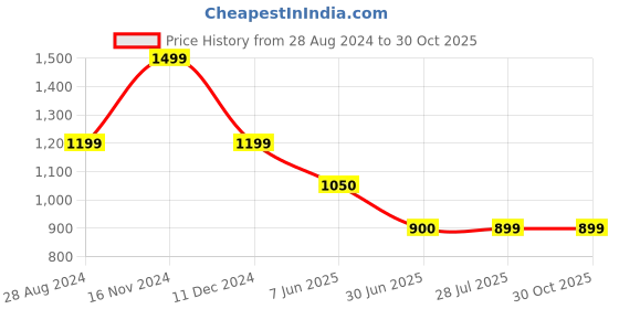 tatacliq.com Spykar White High Rise Jeans spykar Price History Graph from 28 Aug 2024 to 30 Oct 2025