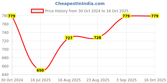 tatacliq.com Spykar White High Rise Jeans spykar Price History Graph from 30 Oct 2024 to 16 Oct 2025