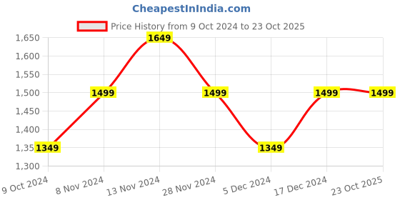 tatacliq.com Spykar White Linen Regular Slim Fit Shirt spykar Price History Graph from 9 Oct 2024 to 23 Oct 2025