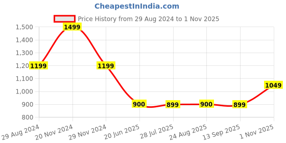 tatacliq.com Spykar White Mid Rise Jeans spykar Price History Graph from 29 Aug 2024 to 1 Nov 2025