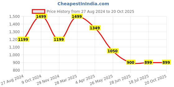 tatacliq.com Spykar White Mid Rise Jeans spykar Price History Graph from 27 Aug 2024 to 19 Oct 2025