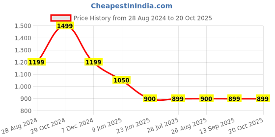 tatacliq.com Spykar White Mid Rise Jeans spykar Price History Graph from 28 Aug 2024 to 20 Oct 2025
