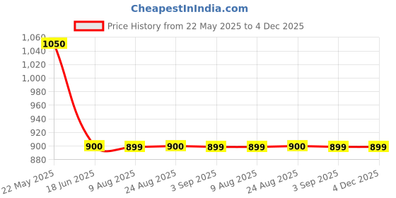 tatacliq.com Spykar White Mid Rise Jeans spykar Price History Graph from 22 May 2025 to 3 Dec 2025