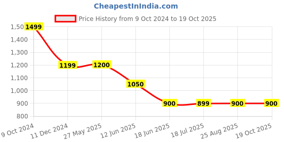 tatacliq.com Spykar White Mid Rise Pants spykar Price History Graph from 9 Oct 2024 to 18 Oct 2025