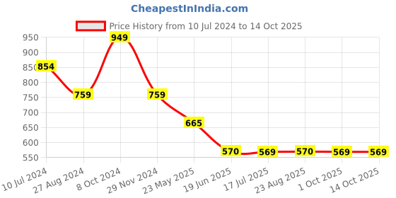 tatacliq.com Spykar White Mid Rise Shorts spykar Price History Graph from 10 Jul 2024 to 13 Oct 2025