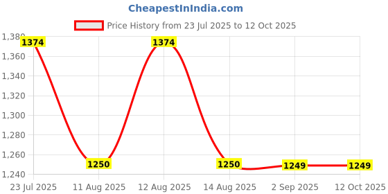 tatacliq.com Spykar White Nylon Slim Print Shirt spykar Price History Graph from 23 Jul 2025 to 12 Oct 2025