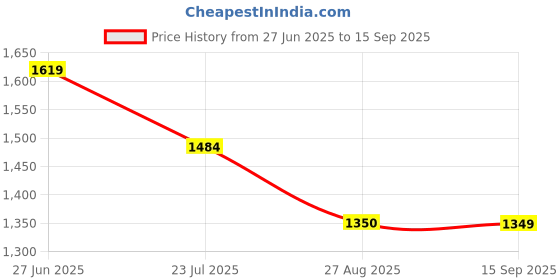 tatacliq.com Spykar White Polyster Slim Solid Shirt spykar Price History Graph from 27 Jun 2025 to 15 Sep 2025