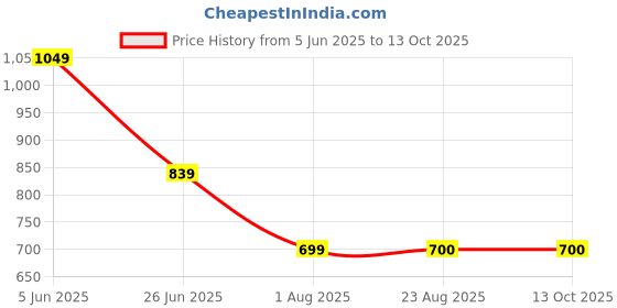 tatacliq.com SPYKAR White Print T-Shirt spykar Price History Graph from 5 Jun 2025 to 12 Oct 2025