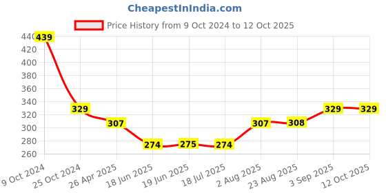 tatacliq.com Spykar White Printed Crop Top spykar Price History Graph from 9 Oct 2024 to 12 Oct 2025