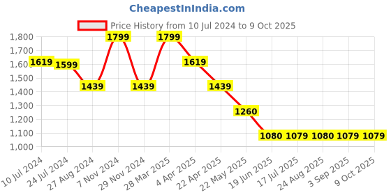 tatacliq.com Spykar White Printed High Rise Jeans spykar Price History Graph from 10 Jul 2024 to 8 Oct 2025