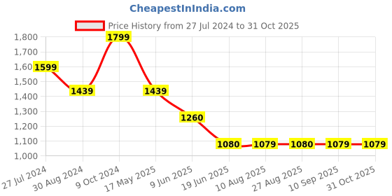 tatacliq.com Spykar White Printed High Rise Jeans spykar Price History Graph from 27 Jul 2024 to 28 Oct 2025