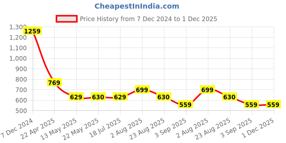 tatacliq.com Spykar White Printed Oversized T-Shirt spykar Price History Graph from 7 Dec 2024 to 1 Dec 2025