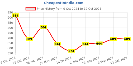 tatacliq.com Spykar White Printed Sweatshirt spykar Price History Graph from 9 Oct 2024 to 11 Oct 2025