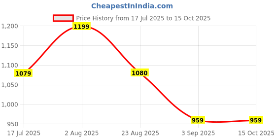 tatacliq.com Spykar White Printed Sweatshirt spykar Price History Graph from 17 Jul 2025 to 14 Oct 2025