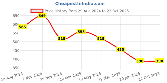 tatacliq.com Spykar White Printed T-Shirt spykar Price History Graph from 29 Aug 2024 to 21 Oct 2025