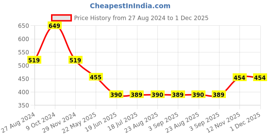 tatacliq.com Spykar White Printed T-Shirt spykar Price History Graph from 27 Aug 2024 to 1 Dec 2025
