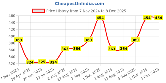 tatacliq.com Spykar White Printed T-Shirt spykar Price History Graph from 7 Nov 2024 to 2 Dec 2025