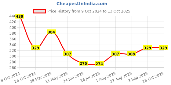 tatacliq.com Spykar White Printed T-Shirt spykar Price History Graph from 9 Oct 2024 to 12 Oct 2025
