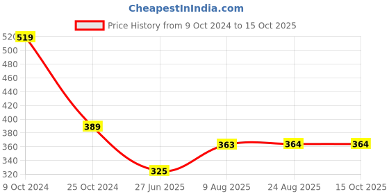 tatacliq.com Spykar White Printed T-Shirt spykar Price History Graph from 9 Oct 2024 to 14 Oct 2025