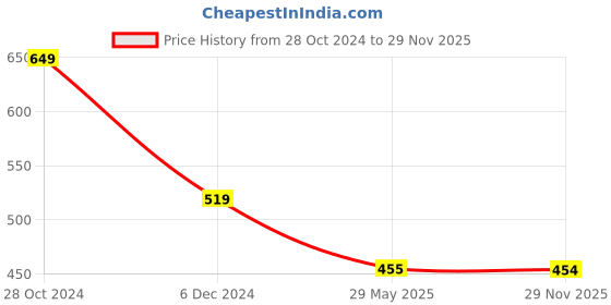 tatacliq.com Spykar White Printed T-Shirt spykar Price History Graph from 28 Oct 2024 to 29 Nov 2025