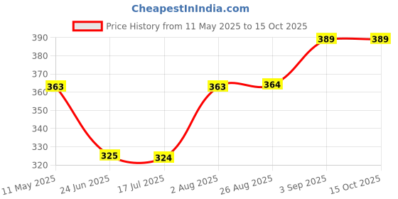 tatacliq.com Spykar White Printed T-Shirt spykar Price History Graph from 11 May 2025 to 13 Oct 2025