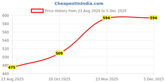 tatacliq.com Spykar White Printed Top spykar Price History Graph from 23 Aug 2025 to 4 Dec 2025