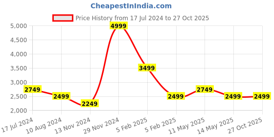 tatacliq.com Spykar White Puffer Jacket With Sleeve & Zipper Pocket Printed Detail spykar Price History Graph from 17 Jul 2024 to 27 Oct 2025