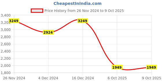 tatacliq.com Spykar White Puffer Jacket With Zipper Patch Pocket & Printed Detail On Sleeves spykar Price History Graph from 26 Nov 2024 to 9 Oct 2025