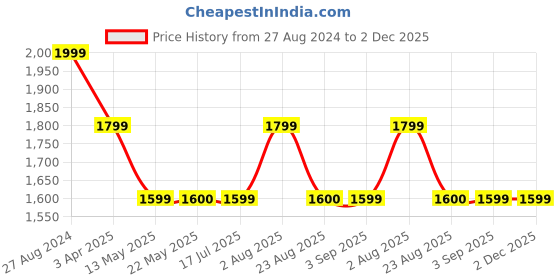 tatacliq.com Spykar White Regular Fit - Denim Jacket spykar Price History Graph from 27 Aug 2024 to 1 Dec 2025