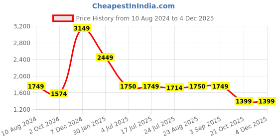 tatacliq.com Spykar White Regular Fit Hooded Sweatshirt spykar Price History Graph from 10 Aug 2024 to 3 Dec 2025