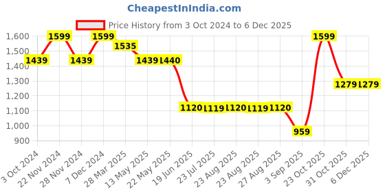 tatacliq.com Spykar White Regular Fit Hooded Sweatshirt spykar Price History Graph from 3 Oct 2024 to 5 Dec 2025