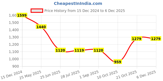 tatacliq.com Spykar White Regular Fit Hooded Sweatshirt spykar Price History Graph from 15 Dec 2024 to 5 Dec 2025