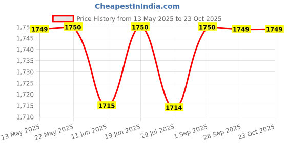 tatacliq.com Spykar White Regular Fit Hooded Sweatshirt spykar Price History Graph from 13 May 2025 to 22 Oct 2025