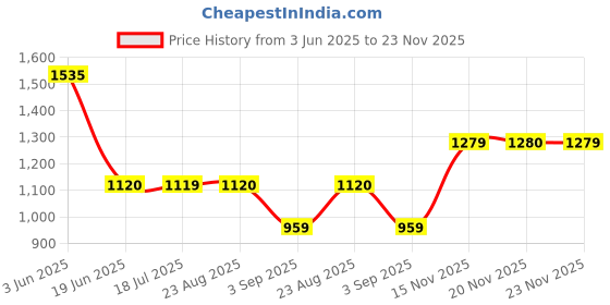 tatacliq.com Spykar White Regular Fit Hooded Sweatshirt spykar Price History Graph from 3 Jun 2025 to 20 Nov 2025