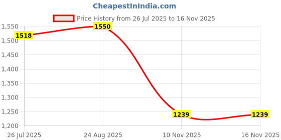 tatacliq.com Spykar White Regular Fit Hooded Sweatshirt spykar Price History Graph from 26 Jul 2025 to 15 Nov 2025