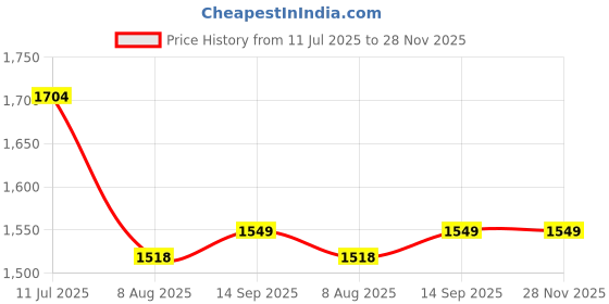 tatacliq.com Spykar White Regular Fit Hooded Sweatshirt spykar Price History Graph from 11 Jul 2025 to 28 Nov 2025