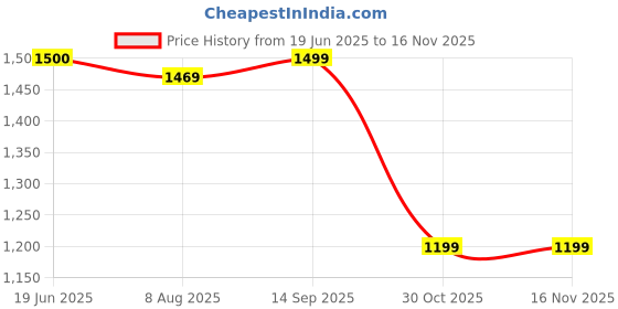 tatacliq.com Spykar White Regular Fit Hooded Sweatshirt spykar Price History Graph from 19 Jun 2025 to 15 Nov 2025
