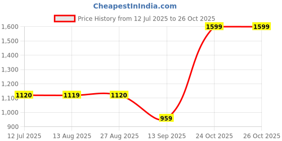 tatacliq.com Spykar White Regular Fit Hooded Sweatshirt spykar Price History Graph from 12 Jul 2025 to 26 Oct 2025