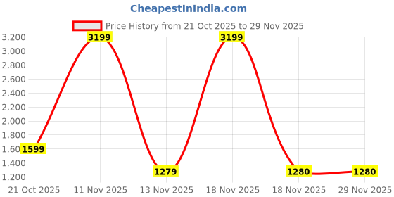 tatacliq.com Spykar White Regular Fit Hooded Sweatshirt spykar Price History Graph from 21 Oct 2025 to 29 Nov 2025