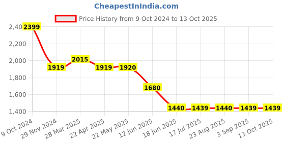 tatacliq.com Spykar White Regular Fit Jacket spykar Price History Graph from 9 Oct 2024 to 13 Oct 2025